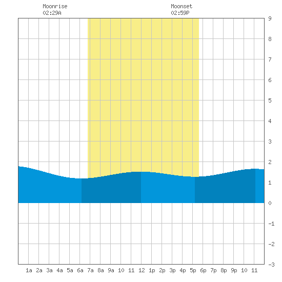 Brazos Santiago Pass tide chart for Saturday, November 19, 2022