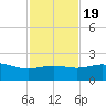 Brazos Santiago Pass tide chart for Saturday, November 19, 2022