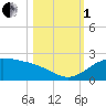 Brazos Santiago Pass tide chart for Tuesday, November 1, 2022
