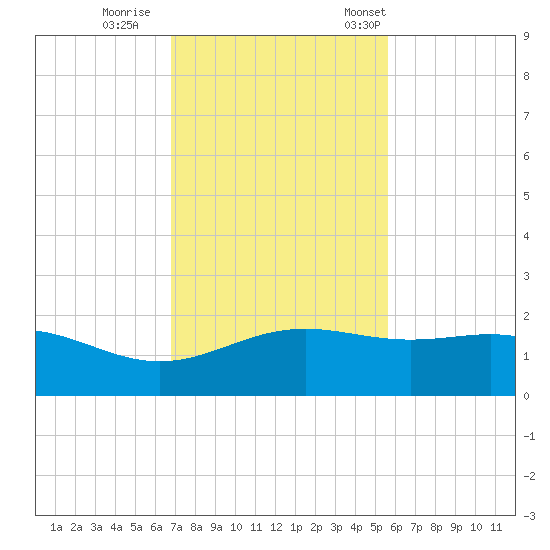 Brazos Santiago Pass tide chart for Sunday, November 20, 2022