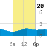 Brazos Santiago Pass tide chart for Sunday, November 20, 2022