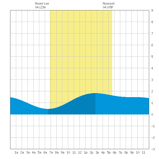 Brazos Santiago Pass tide chart for Monday, November 21, 2022