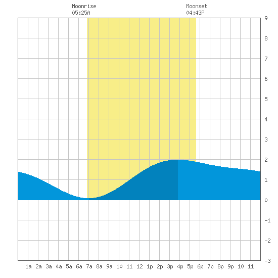 Brazos Santiago Pass tide chart for Tuesday, November 22, 2022