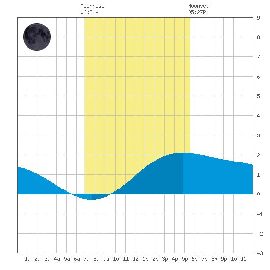 Brazos Santiago Pass tide chart for Wednesday, November 23, 2022