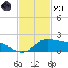 Brazos Santiago Pass tide chart for Wednesday, November 23, 2022
