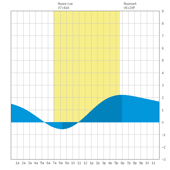 Brazos Santiago Pass tide chart for Thursday, November 24, 2022