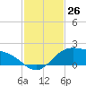 Brazos Santiago Pass tide chart for Saturday, November 26, 2022