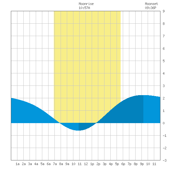 Brazos Santiago Pass tide chart for Sunday, November 27, 2022
