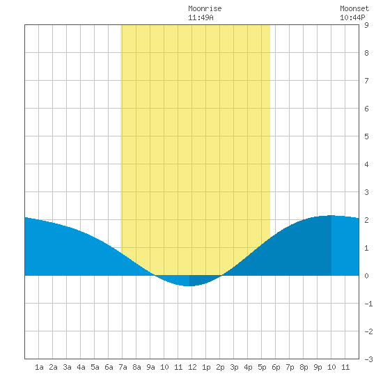 Brazos Santiago Pass tide chart for Monday, November 28, 2022