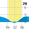 Brazos Santiago Pass tide chart for Monday, November 28, 2022
