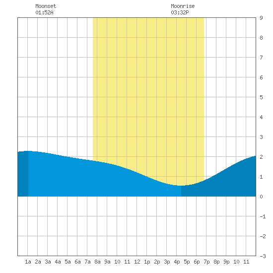 Brazos Santiago Pass tide chart for Wednesday, November 2, 2022