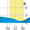 Brazos Santiago Pass tide chart for Wednesday, November 2, 2022