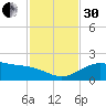 Brazos Santiago Pass tide chart for Wednesday, November 30, 2022