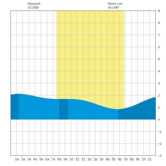 Brazos Santiago Pass tide chart for Thursday, November 3, 2022