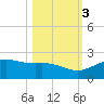 Brazos Santiago Pass tide chart for Thursday, November 3, 2022