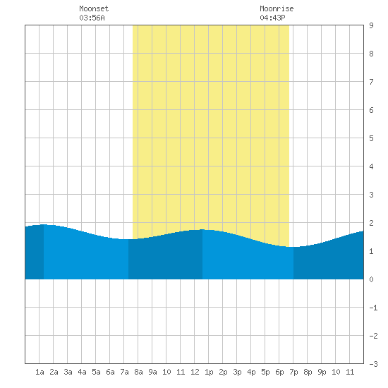 Brazos Santiago Pass tide chart for Friday, November 4, 2022