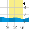 Brazos Santiago Pass tide chart for Friday, November 4, 2022
