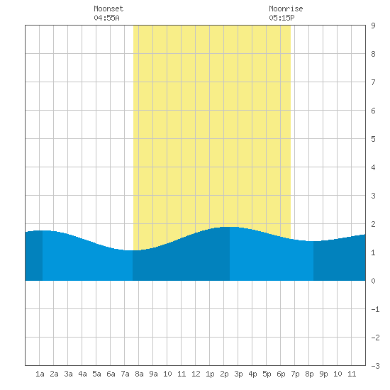 Brazos Santiago Pass tide chart for Saturday, November 5, 2022