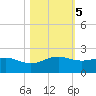 Brazos Santiago Pass tide chart for Saturday, November 5, 2022