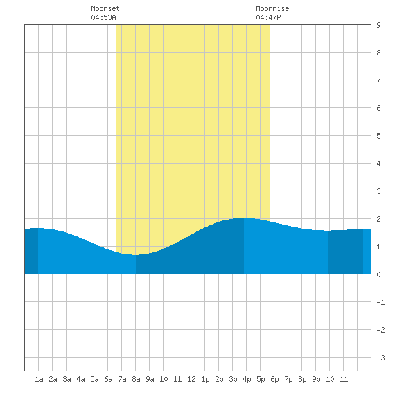 Brazos Santiago Pass tide chart for Sunday, November 6, 2022