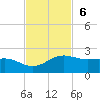 Brazos Santiago Pass tide chart for Sunday, November 6, 2022