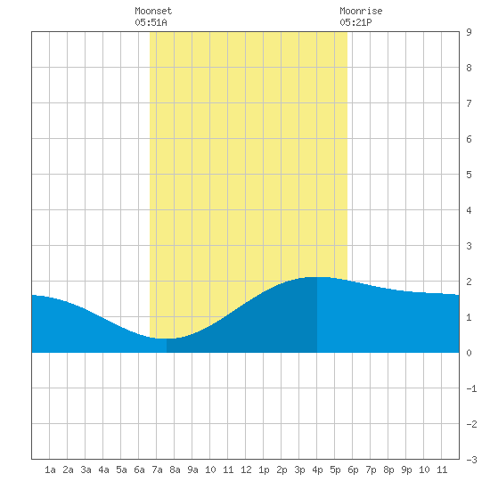 Brazos Santiago Pass tide chart for Monday, November 7, 2022