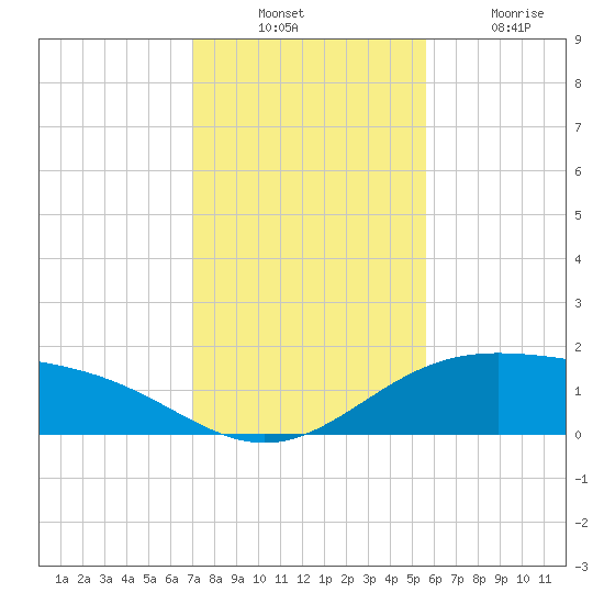 Brazos Santiago Pass tide chart for Sunday, December 11, 2022