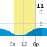 Brazos Santiago Pass tide chart for Sunday, December 11, 2022