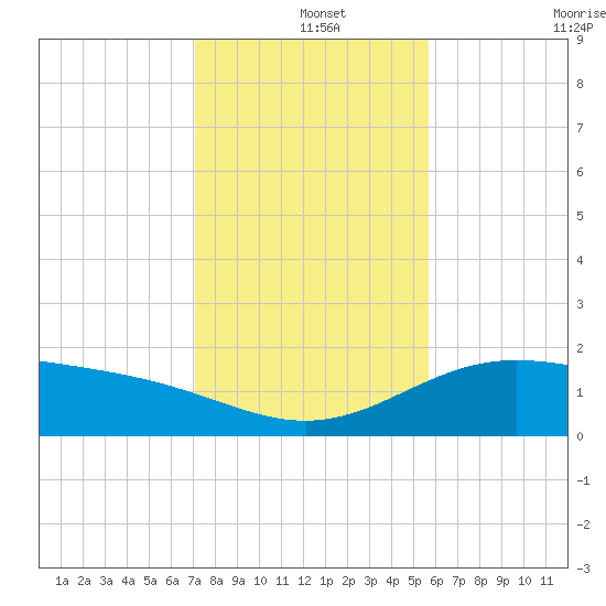 Brazos Santiago Pass tide chart for Wednesday, December 14, 2022