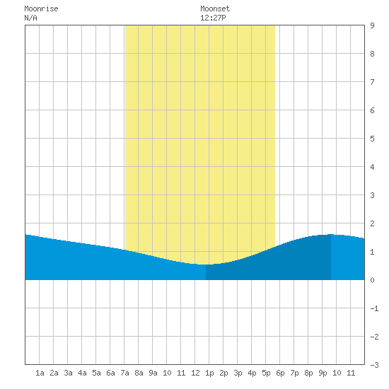 Brazos Santiago Pass tide chart for Thursday, December 15, 2022