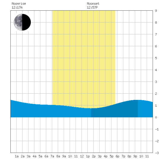 Brazos Santiago Pass tide chart for Friday, December 16, 2022