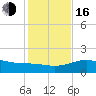 Brazos Santiago Pass tide chart for Friday, December 16, 2022