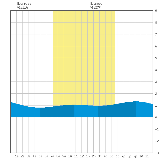 Brazos Santiago Pass tide chart for Saturday, December 17, 2022