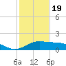 Brazos Santiago Pass tide chart for Monday, December 19, 2022