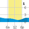 Brazos Santiago Pass tide chart for Thursday, December 1, 2022