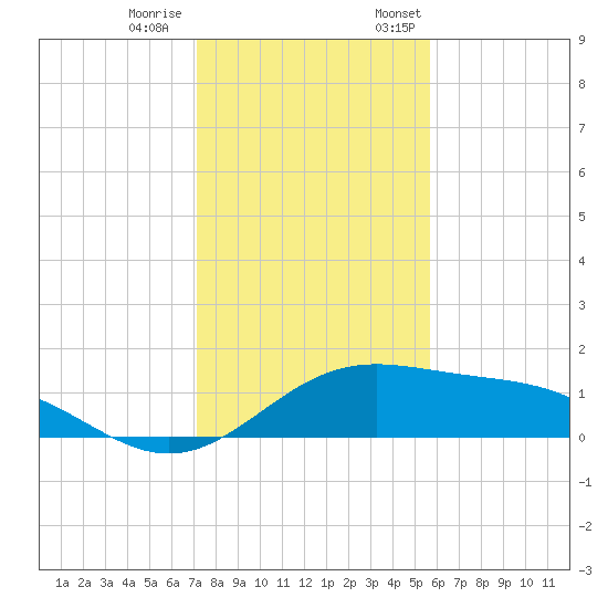 Brazos Santiago Pass tide chart for Tuesday, December 20, 2022