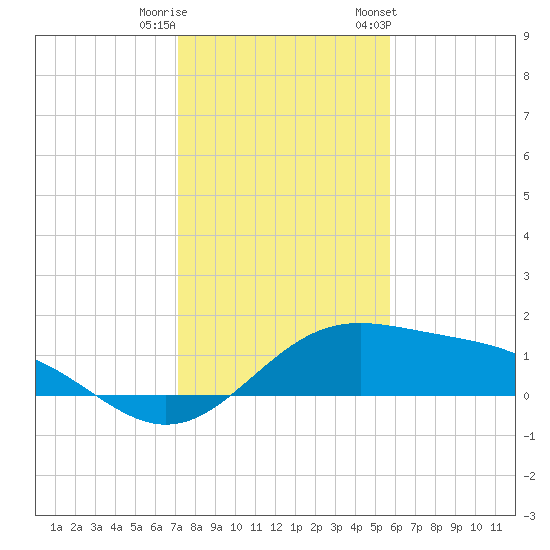 Brazos Santiago Pass tide chart for Wednesday, December 21, 2022