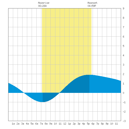 Brazos Santiago Pass tide chart for Thursday, December 22, 2022