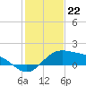 Brazos Santiago Pass tide chart for Thursday, December 22, 2022