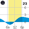 Brazos Santiago Pass tide chart for Friday, December 23, 2022