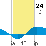 Brazos Santiago Pass tide chart for Saturday, December 24, 2022