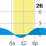 Brazos Santiago Pass tide chart for Monday, December 26, 2022