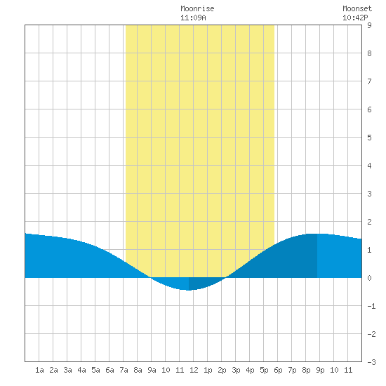 Brazos Santiago Pass tide chart for Tuesday, December 27, 2022