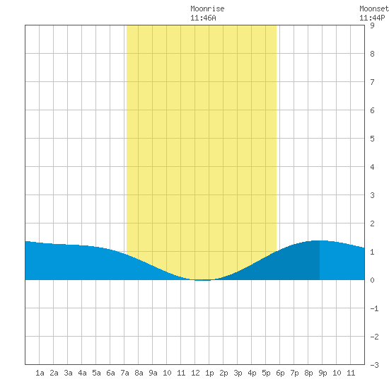 Brazos Santiago Pass tide chart for Wednesday, December 28, 2022