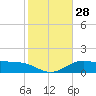 Brazos Santiago Pass tide chart for Wednesday, December 28, 2022