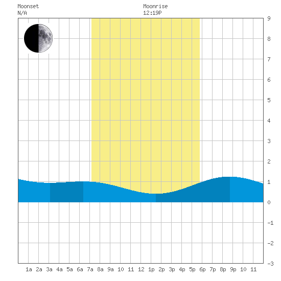 Brazos Santiago Pass tide chart for Thursday, December 29, 2022
