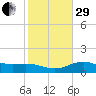 Brazos Santiago Pass tide chart for Thursday, December 29, 2022