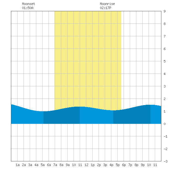 Brazos Santiago Pass tide chart for Friday, December 2, 2022