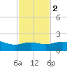 Brazos Santiago Pass tide chart for Friday, December 2, 2022