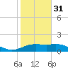 Brazos Santiago Pass tide chart for Saturday, December 31, 2022